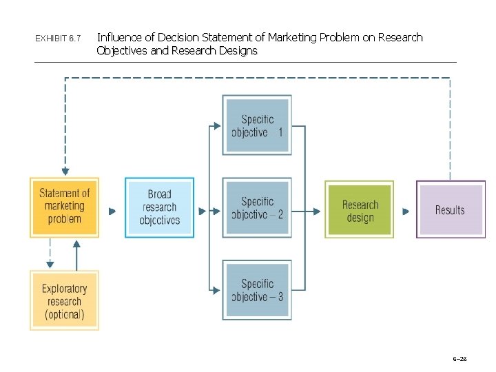 EXHIBIT 6. 7 Influence of Decision Statement of Marketing Problem on Research Objectives and