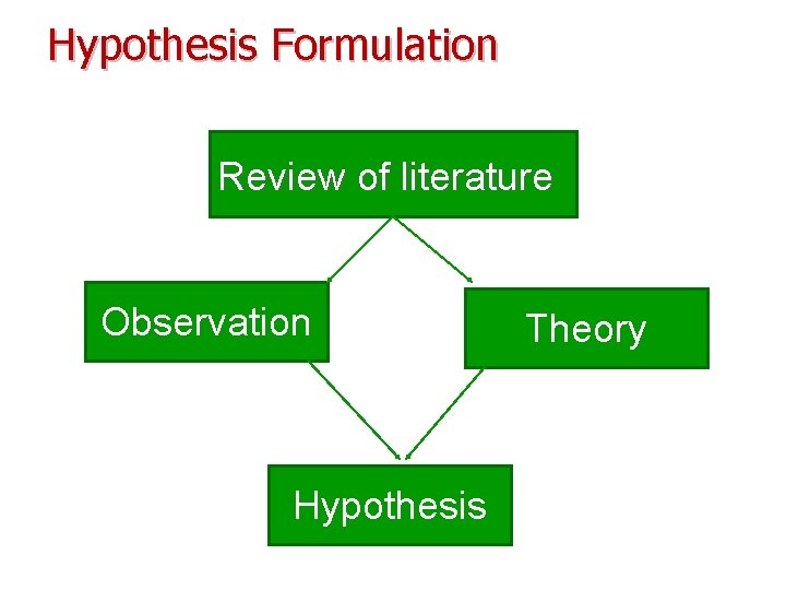 Hypothesis Formulation Review of literature Observation Hypothesis Theory 