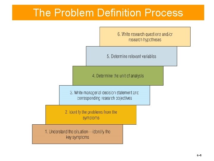 The Problem. Process Definition Process The Problem-Definition EXHIBIT 6. 2 6– 9 