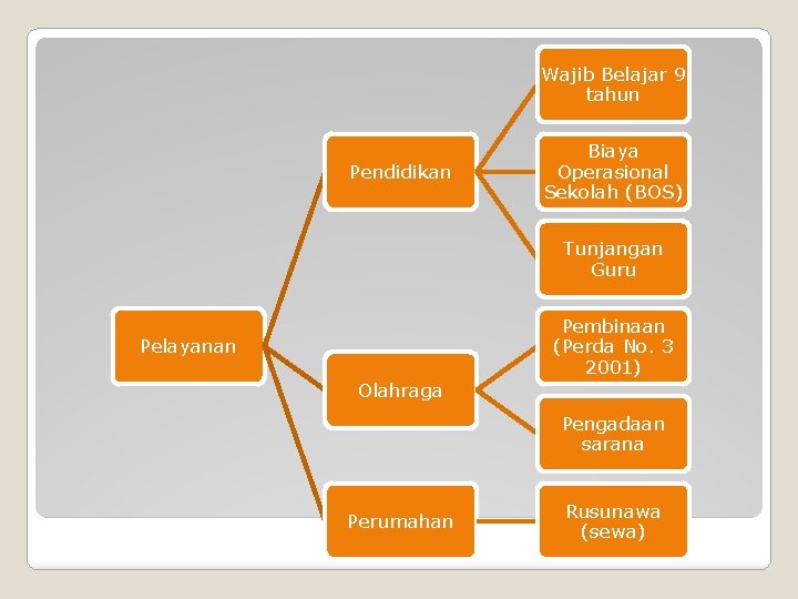 Wajib Belajar 9 tahun Pendidikan Biaya Operasional Sekolah (BOS) Tunjangan Guru Pembinaan (Perda No.