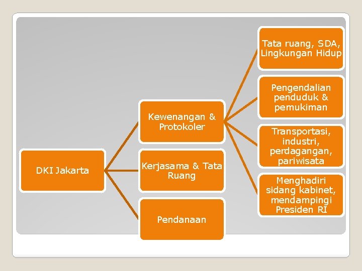 Tata ruang, SDA, Lingkungan Hidup Kewenangan & Protokoler DKI Jakarta Kerjasama & Tata Ruang