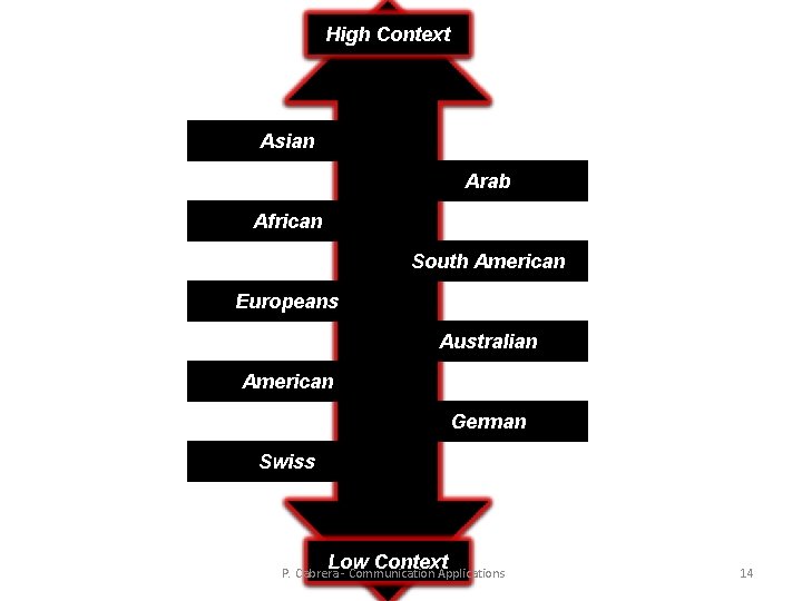 High Context Asian Arab African South American Europeans Australian American German Swiss Low Context