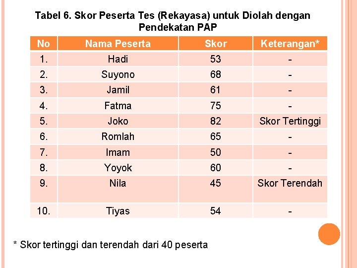 Tabel 6. Skor Peserta Tes (Rekayasa) untuk Diolah dengan Pendekatan PAP No Nama Peserta