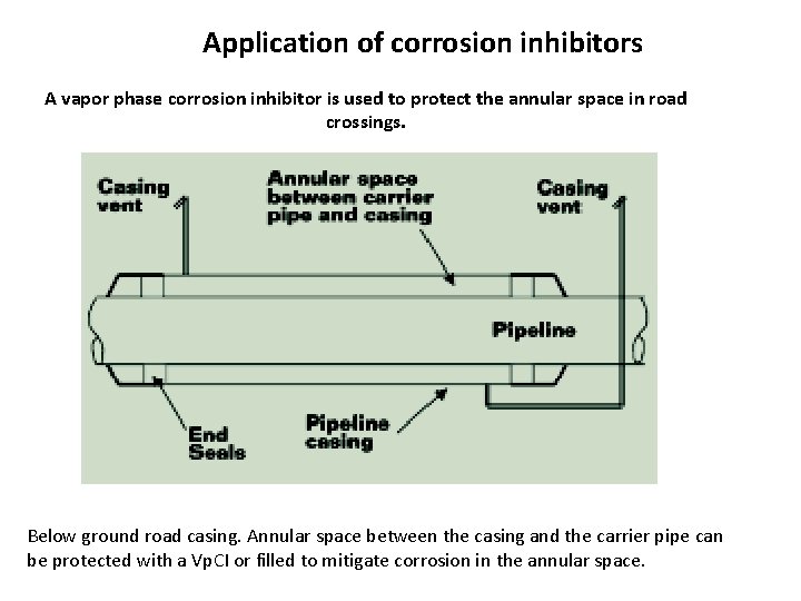 Application of corrosion inhibitors A vapor phase corrosion inhibitor is used to protect the