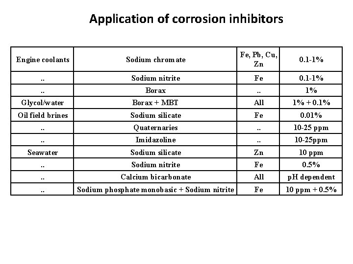 Application of corrosion inhibitors Engine coolants Sodium chromate Fe, Pb, Cu, Zn 0. 1