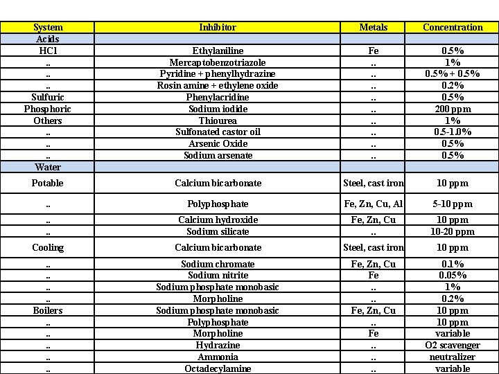 System Acids HCl. . . Sulfuric Phosphoric Others. . . Water Inhibitor Metals Concentration