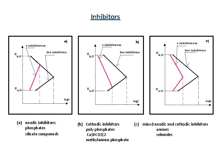 Inhibitors (a) anodic inhibitors: phosphates silicate compounds (b) Cathodic inhibitors poly-phosphates Ca(HCO 3)2 methylamino-phosphate