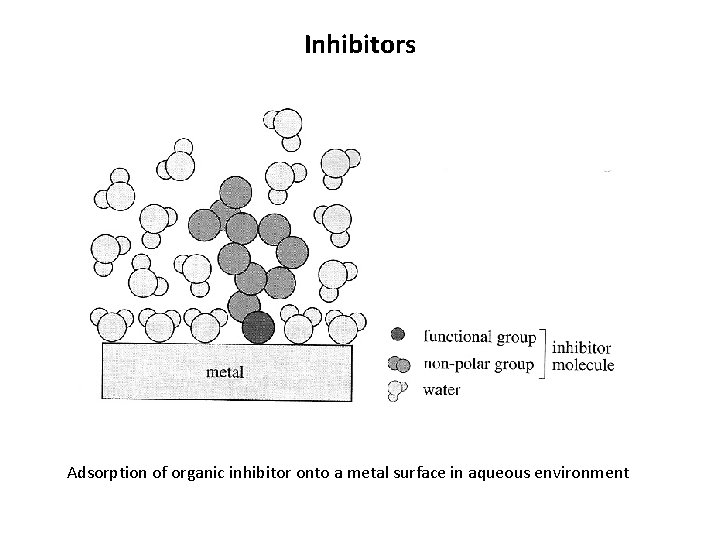 Inhibitors Adsorption of organic inhibitor onto a metal surface in aqueous environment 