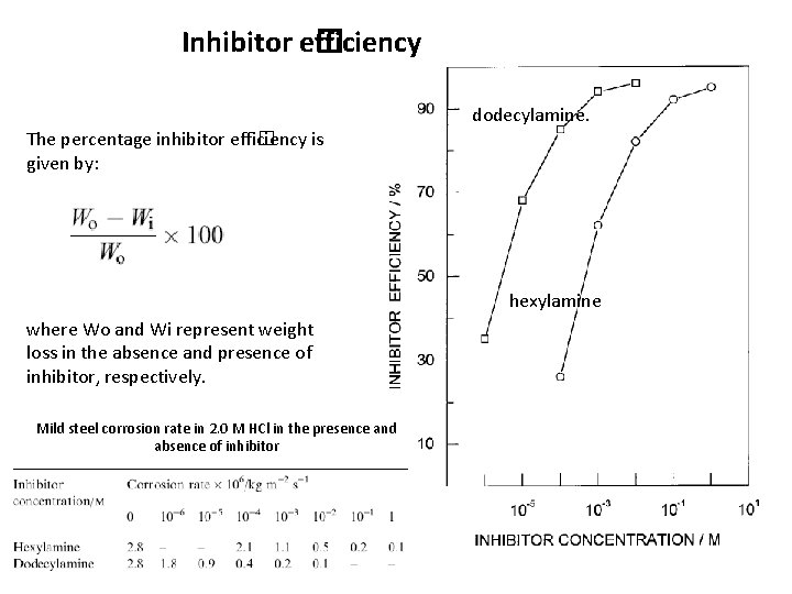 Inhibitor e� fficiency The percentage inhibitor effi� ciency is given by: dodecylamine. hexylamine where