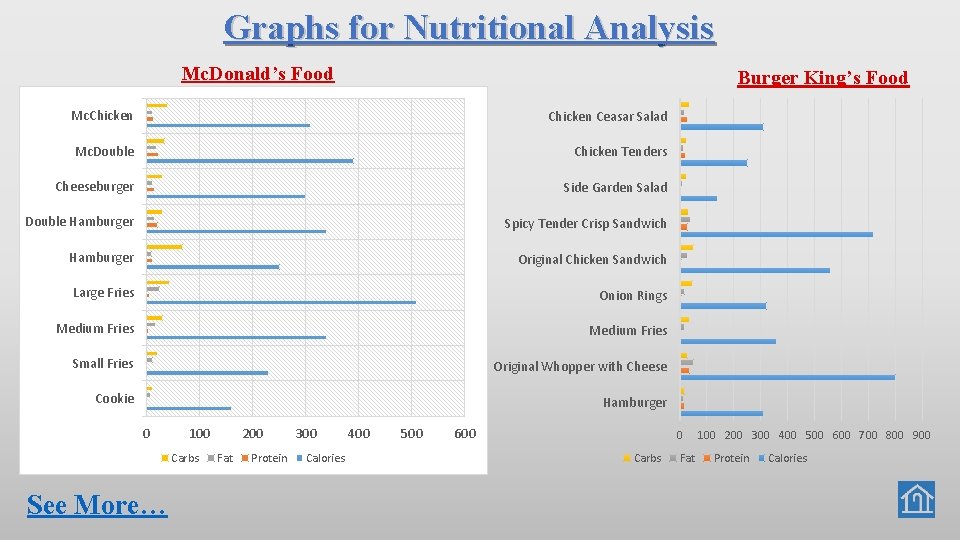 Graphs for Nutritional Analysis Mc. Donald’s Food Burger King’s Food Mc. Chicken Ceasar Salad