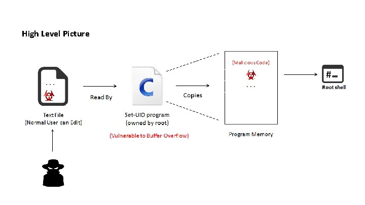 SEED Workshop Buffer Overflow Lab Outline Principle 1