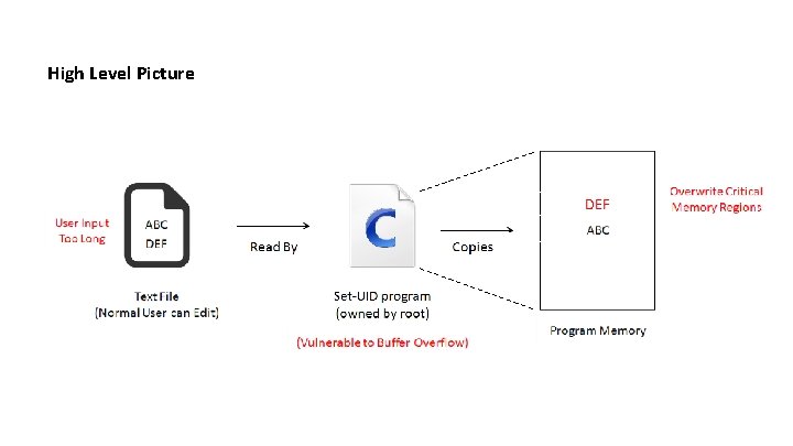 SEED Workshop Buffer Overflow Lab Outline Principle 1