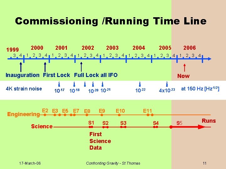 Commissioning /Running Time Line 1999 2000 2001 2002 2003 2004 2005 2006 3 4