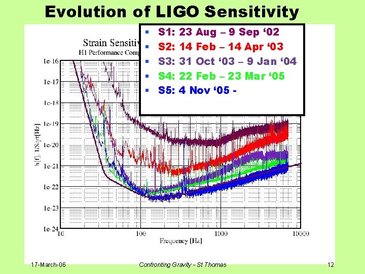 Evolution of LIGO Sensitivity § § § 17 -March-06 S 1: S 2: S