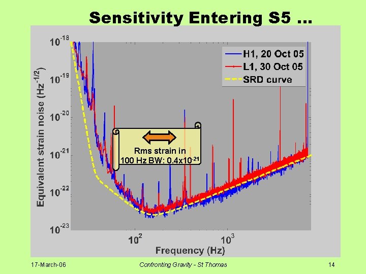 Sensitivity Entering S 5 … Rms strain in 100 Hz BW: 0. 4 x