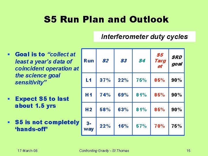 S 5 Run Plan and Outlook Interferometer duty cycles § Goal is to “collect