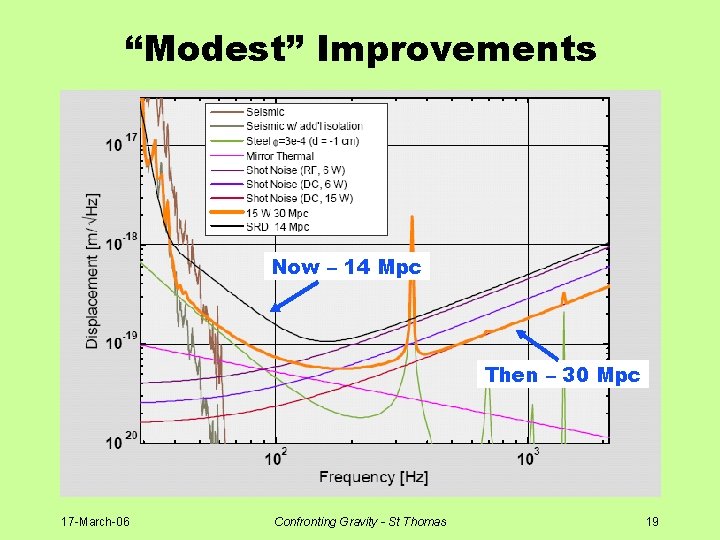 “Modest” Improvements Now – 14 Mpc Then – 30 Mpc 17 -March-06 Confronting Gravity