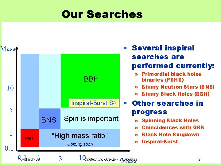 Our Searches § Several inspiral searches are performed currently: Mass BBH 10 Inspiral-Burst S