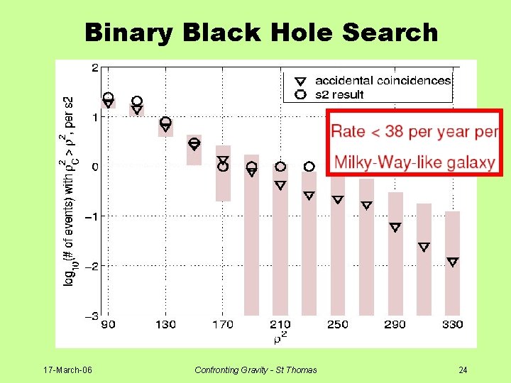 Binary Black Hole Search 17 -March-06 Confronting Gravity - St Thomas 24 