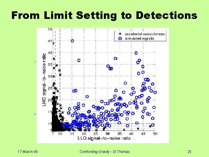 From Limit Setting to Detections 17 -March-06 Confronting Gravity - St Thomas 25 