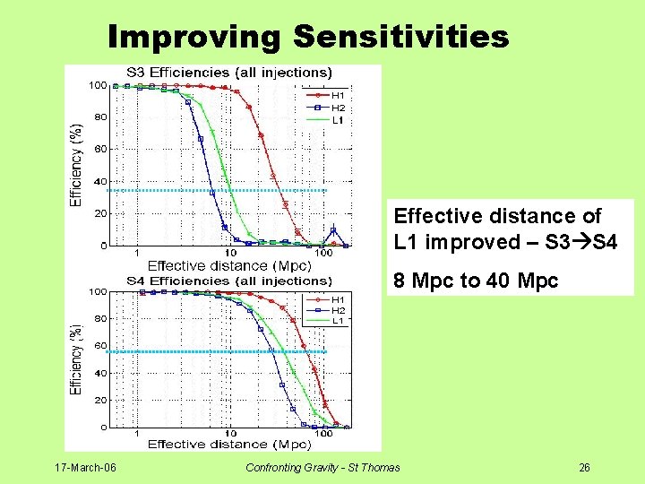 Improving Sensitivities Effective distance of L 1 improved – S 3 S 4 8