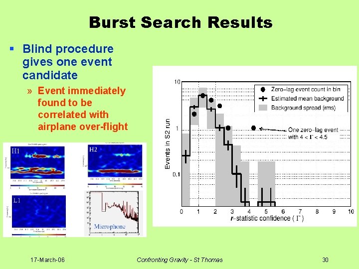 Burst Search Results § Blind procedure gives one event candidate » Event immediately found