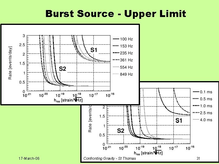 Burst Source - Upper Limit 17 -March-06 Confronting Gravity - St Thomas 31 