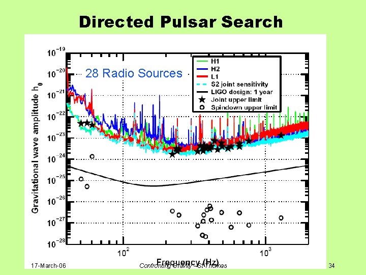 Directed Pulsar Search 28 Radio Sources 17 -March-06 Confronting Gravity - St Thomas 34