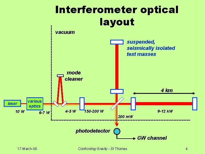 Interferometer optical layout vacuum suspended, seismically isolated test masses mode cleaner 4 km various