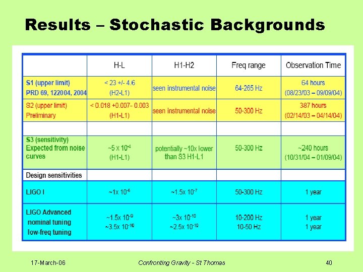Results – Stochastic Backgrounds 17 -March-06 Confronting Gravity - St Thomas 40 