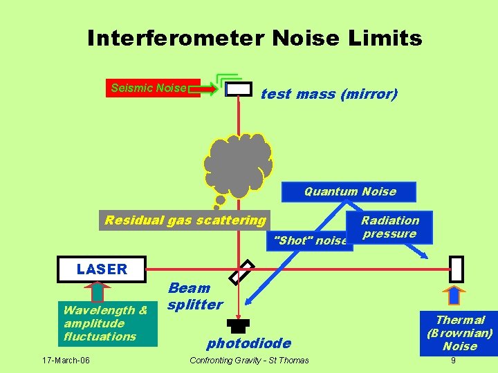 Interferometer Noise Limits Seismic Noise test mass (mirror) Quantum Noise Residual gas scattering "Shot"