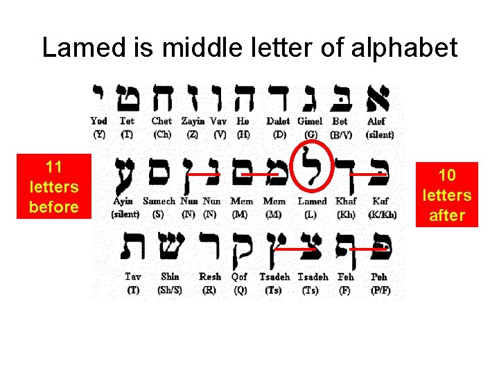 Lamed is middle letter of alphabet 11 letters before 10 letters after 