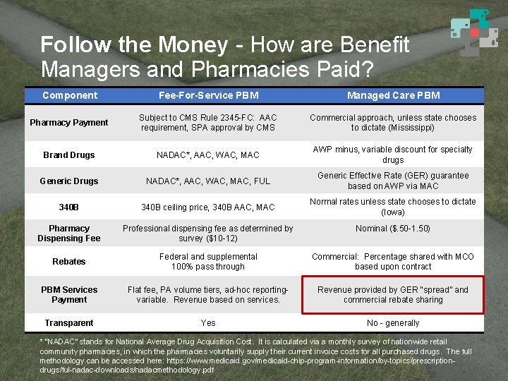 Follow the Money - How are Benefit Managers and Pharmacies Paid? Component Fee-For-Service PBM