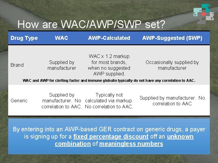 How are WAC/AWP/SWP set? Drug Type Brand WAC AWP-Calculated AWP-Suggested (SWP) Supplied by manufacturer