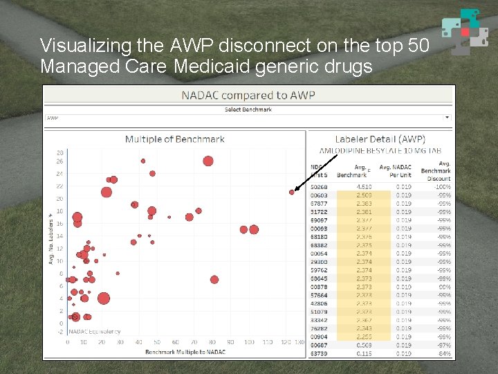 Visualizing the AWP disconnect on the top 50 Managed Care Medicaid generic drugs 