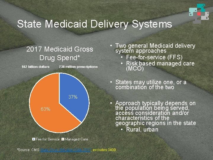State Medicaid Delivery Systems 2017 Medicaid Gross Drug Spend* $62 billion dollars 738 million