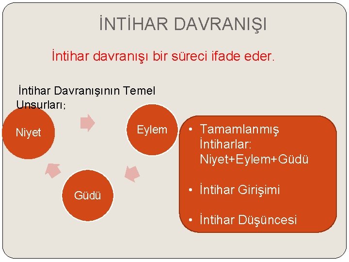 İNTİHAR DAVRANIŞI İntihar davranışı bir süreci ifade eder. İntihar Davranışının Temel Unsurları; Eylem Niyet