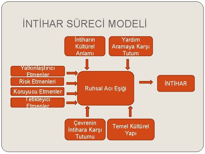 İNTİHAR SÜRECİ MODELİ İntiharın Kültürel Anlamı Yardım Aramaya Karşı Tutum Yatkınlaştırıcı Etmenler Risk Etmenleri