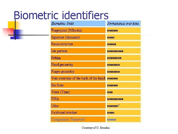 Biometric identifiers Courtesy of G. Bromba 