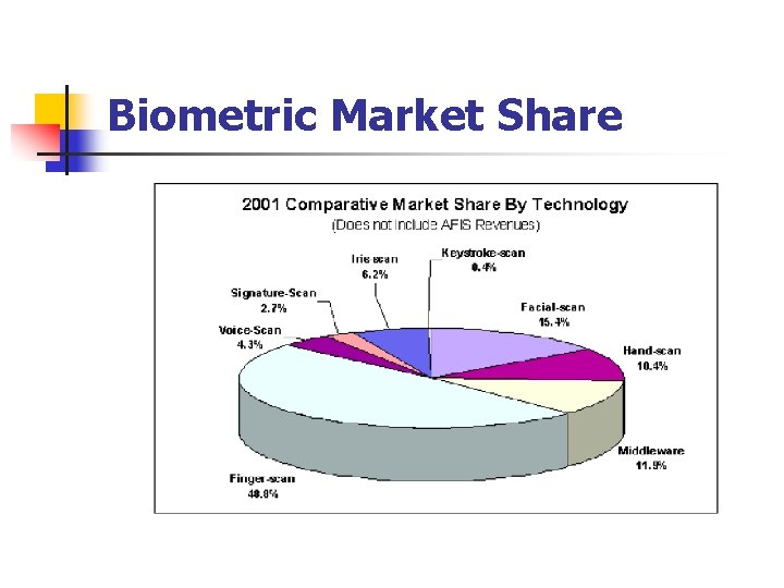 Biometric Market Share 