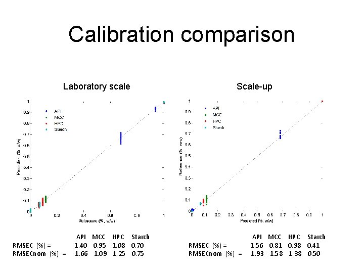 Calibration comparison Laboratory scale RMSEC (%) = RMSECnom (%) = API MCC HPC Starch