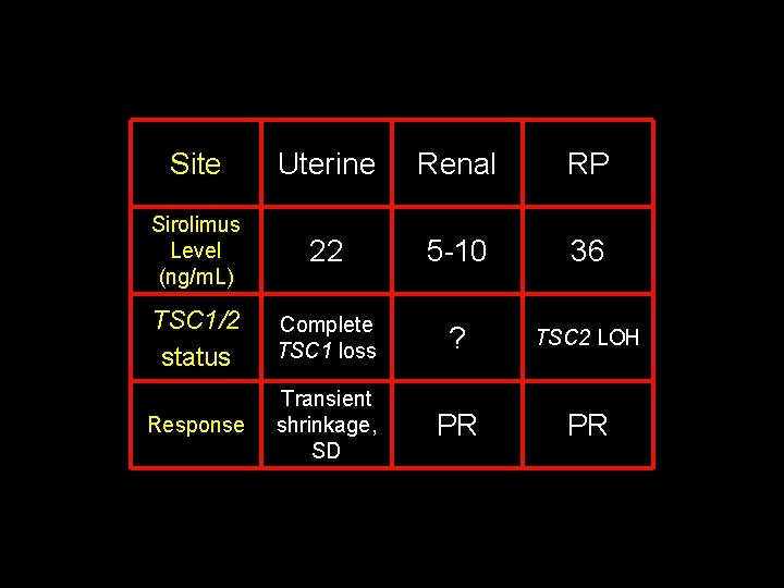 Site Uterine Renal RP Sirolimus Level (ng/m. L) 22 5 -10 36 TSC 1/2