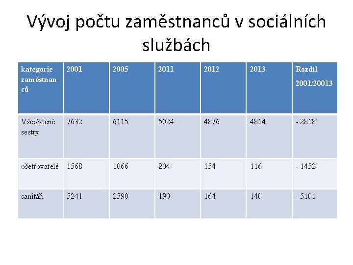 Vývoj počtu zaměstnanců v sociálních službách kategorie zaměstnan ců 2001 2005 2011 2012 2013