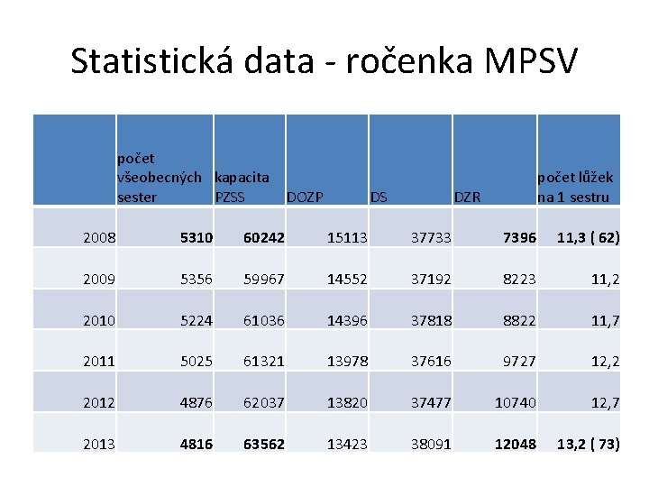 Statistická data - ročenka MPSV počet všeobecných kapacita sester PZSS DOZP DS počet lůžek