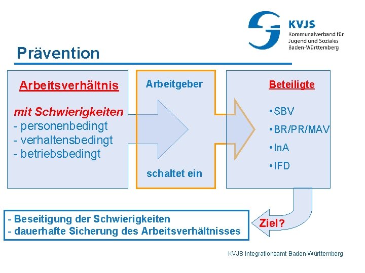 Prävention Arbeitsverhältnis Arbeitgeber Beteiligte mit Schwierigkeiten - personenbedingt - verhaltensbedingt - betriebsbedingt • SBV