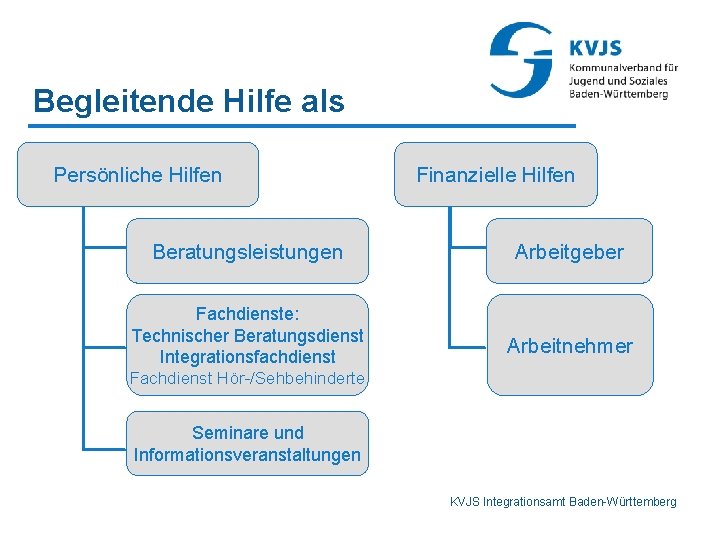 Begleitende Hilfe als Persönliche Hilfen Beratungsleistungen Fachdienste: Technischer Beratungsdienst Integrationsfachdienst Finanzielle Hilfen Arbeitgeber Arbeitnehmer