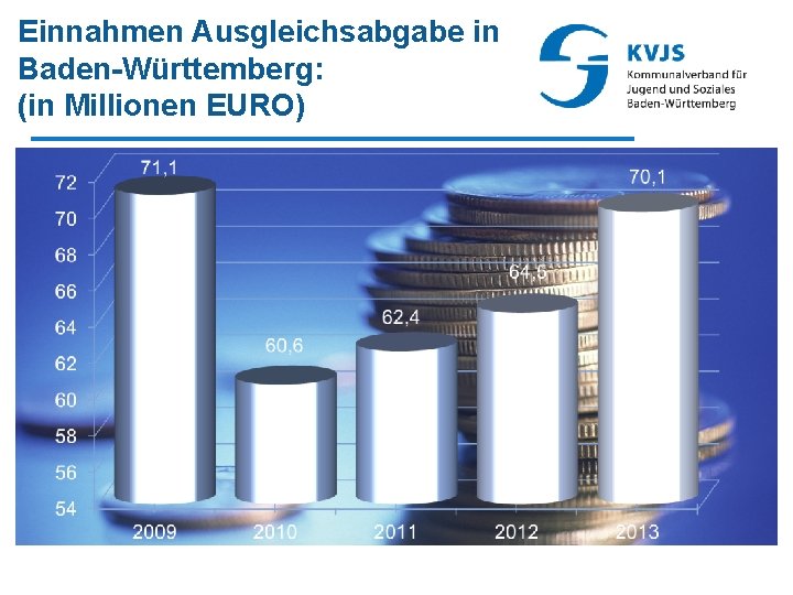 Einnahmen Ausgleichsabgabe in Baden-Württemberg: (in Millionen EURO) 