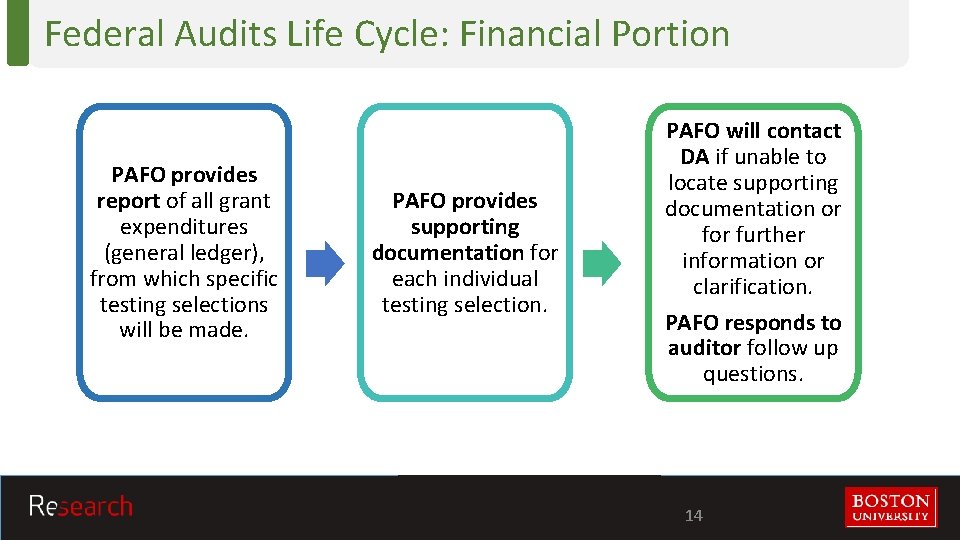 Federal Audits Life Cycle: Financial Portion PAFO provides report of all grant expenditures (general