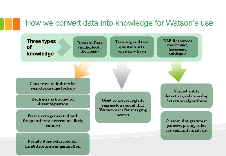 How we convert data into knowledge for Watson’s use Three types of knowledge Domain