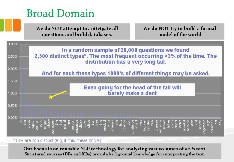 Broad Domain We do NOT attempt to anticipate all questions and build databases. We